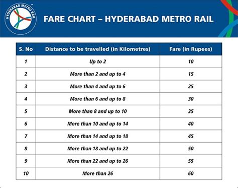 hyderabad metro rail ticket price